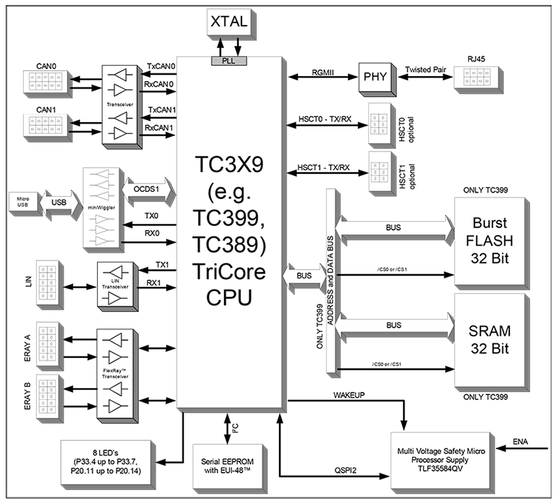 Schéma de principe - Infineon Technologies Carte d’évaluation 5 V TC399 AURIX™